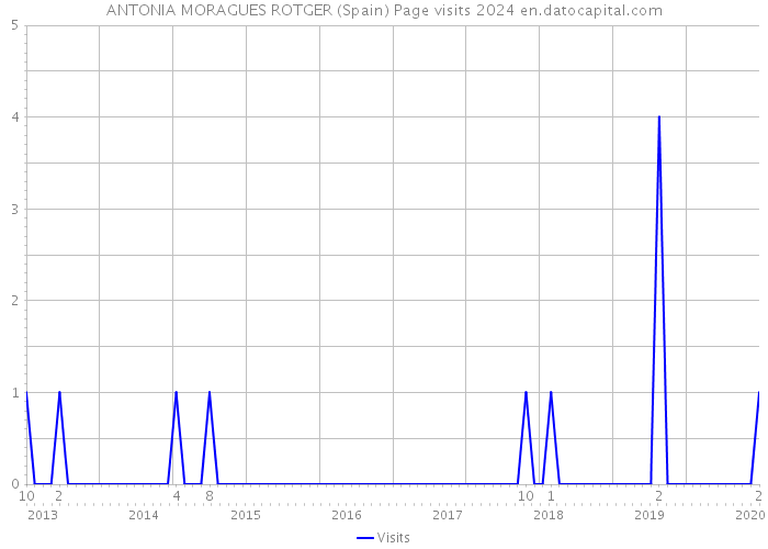 ANTONIA MORAGUES ROTGER (Spain) Page visits 2024 