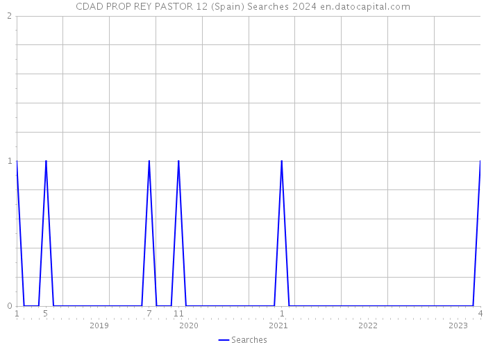 CDAD PROP REY PASTOR 12 (Spain) Searches 2024 