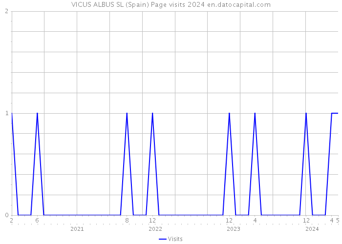 VICUS ALBUS SL (Spain) Page visits 2024 
