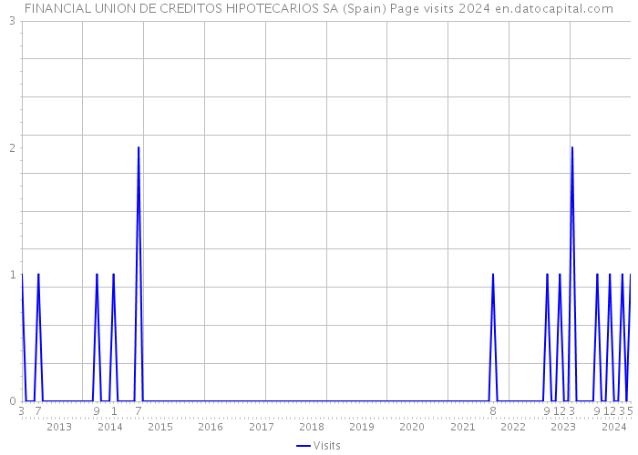 FINANCIAL UNION DE CREDITOS HIPOTECARIOS SA (Spain) Page visits 2024 