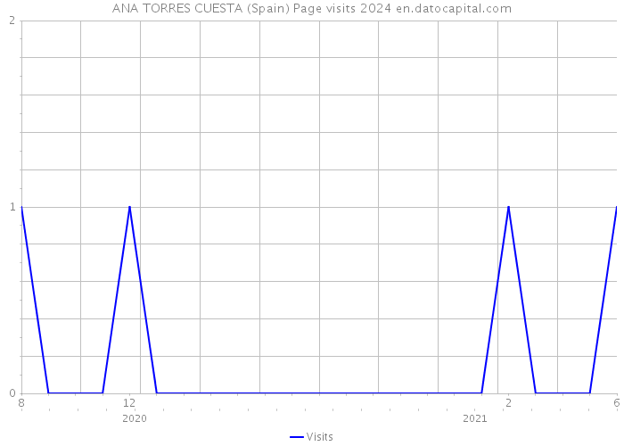 ANA TORRES CUESTA (Spain) Page visits 2024 