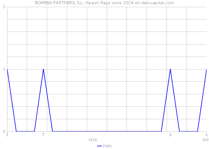 BOIPEBA PARTNERS, S.L. (Spain) Page visits 2024 