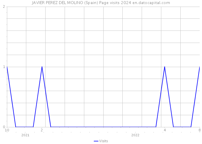 JAVIER PEREZ DEL MOLINO (Spain) Page visits 2024 