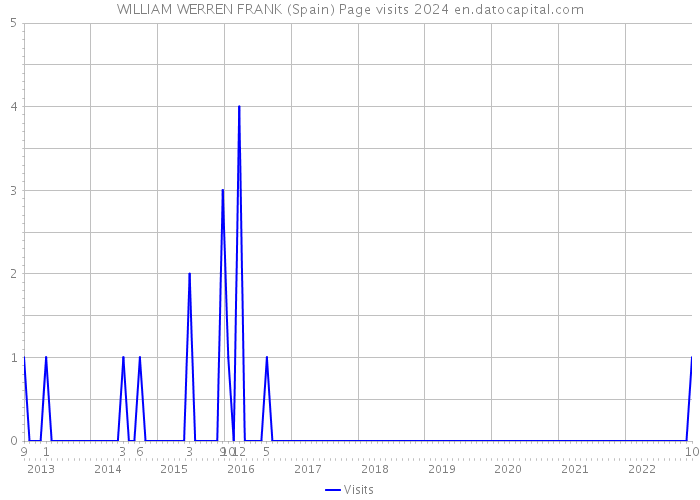 WILLIAM WERREN FRANK (Spain) Page visits 2024 