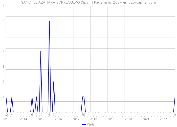 SANCHEZ AZAHARA BORREGUERO (Spain) Page visits 2024 