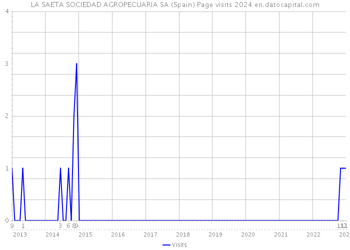 LA SAETA SOCIEDAD AGROPECUARIA SA (Spain) Page visits 2024 