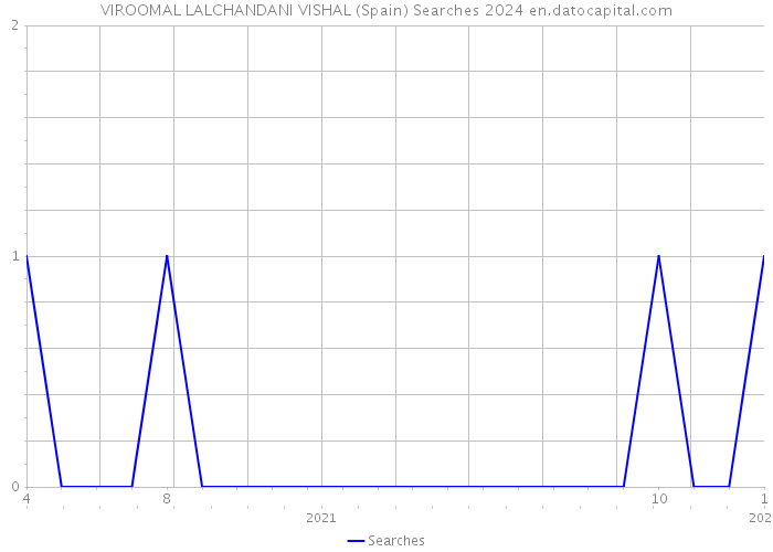 VIROOMAL LALCHANDANI VISHAL (Spain) Searches 2024 