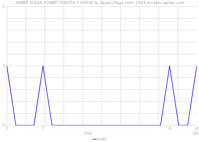 AMBER SOLAR POWER TREINTA Y NUEVE SL (Spain) Page visits 2024 