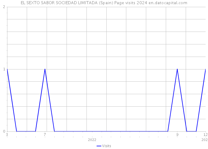 EL SEXTO SABOR SOCIEDAD LIMITADA (Spain) Page visits 2024 