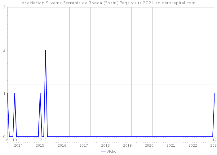 Asociacion Silvema Serrania de Ronda (Spain) Page visits 2024 