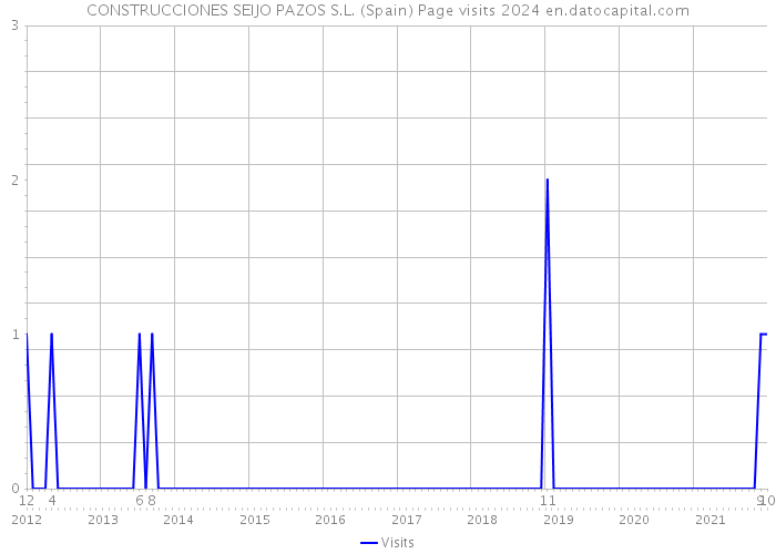 CONSTRUCCIONES SEIJO PAZOS S.L. (Spain) Page visits 2024 