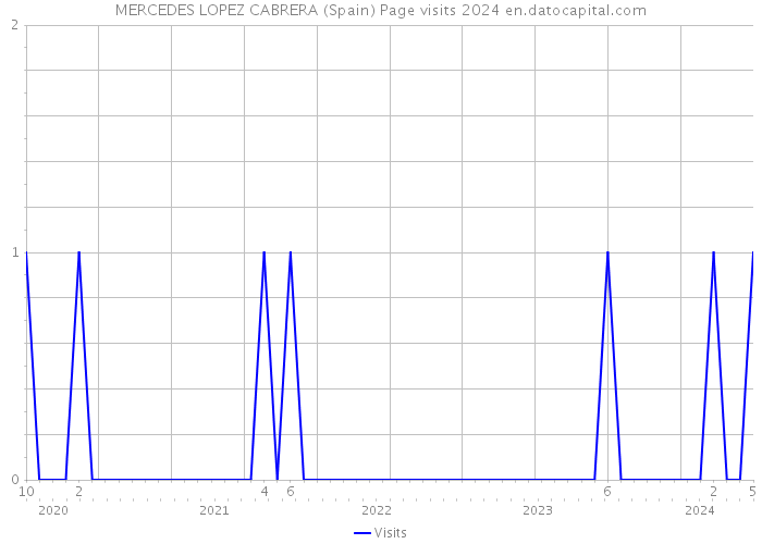 MERCEDES LOPEZ CABRERA (Spain) Page visits 2024 