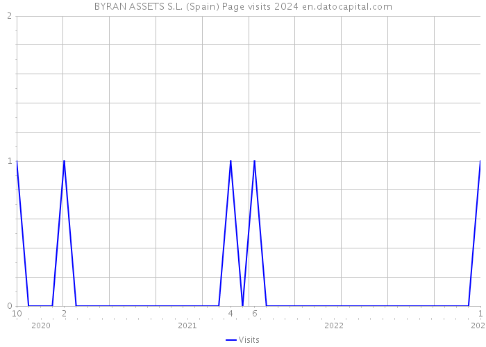 BYRAN ASSETS S.L. (Spain) Page visits 2024 