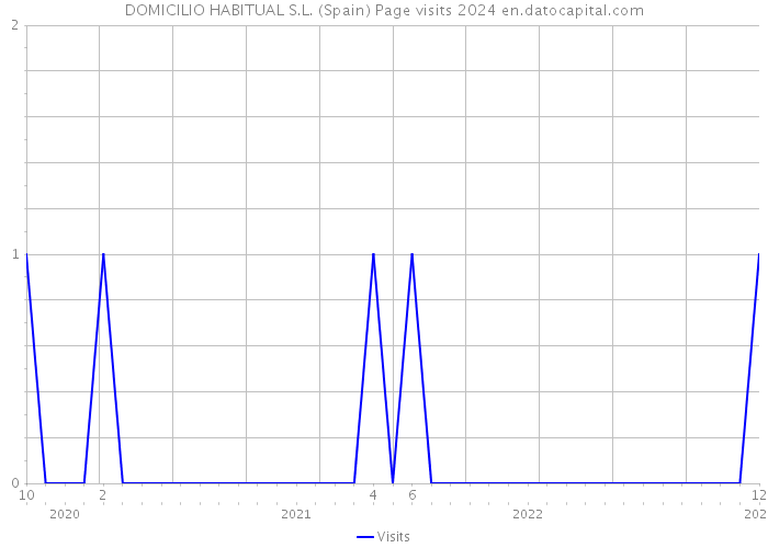 DOMICILIO HABITUAL S.L. (Spain) Page visits 2024 