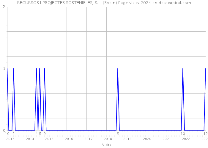 RECURSOS I PROJECTES SOSTENIBLES, S.L. (Spain) Page visits 2024 