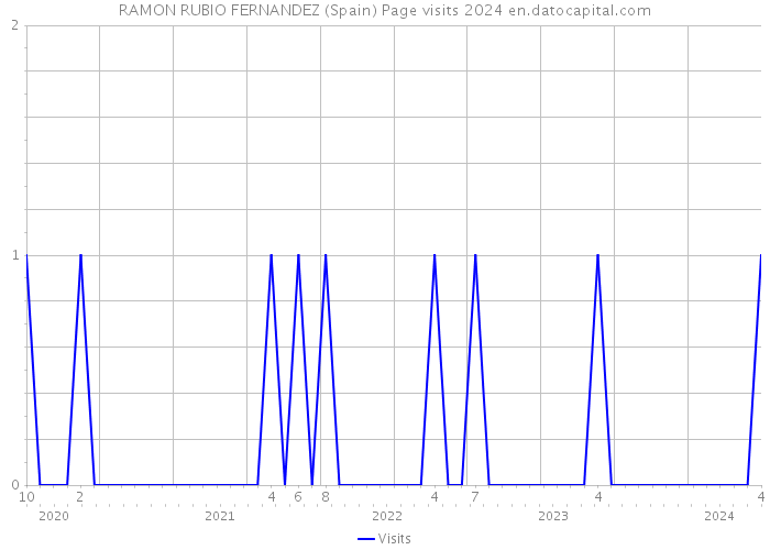 RAMON RUBIO FERNANDEZ (Spain) Page visits 2024 
