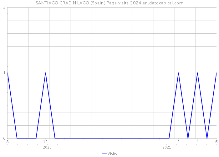 SANTIAGO GRADIN LAGO (Spain) Page visits 2024 