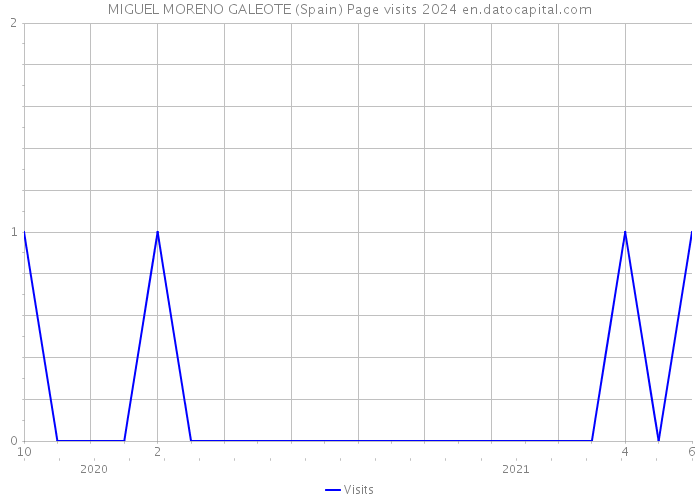 MIGUEL MORENO GALEOTE (Spain) Page visits 2024 