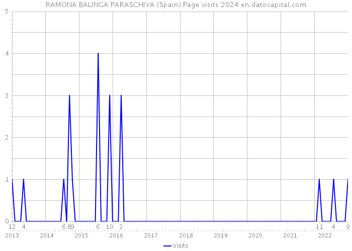 RAMONA BALINGA PARASCHIVA (Spain) Page visits 2024 