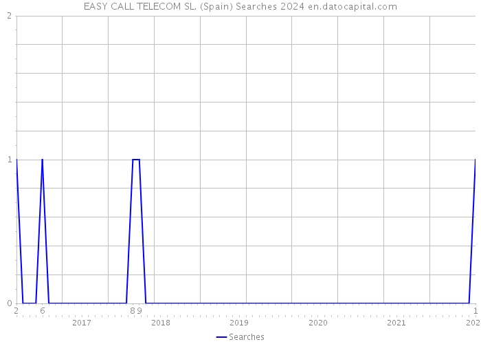 EASY CALL TELECOM SL. (Spain) Searches 2024 
