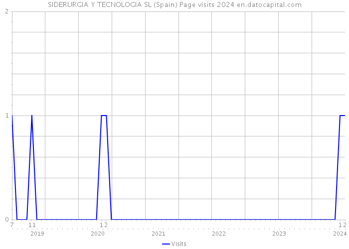 SIDERURGIA Y TECNOLOGIA SL (Spain) Page visits 2024 