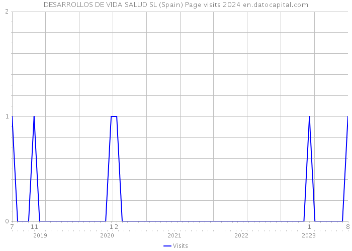 DESARROLLOS DE VIDA SALUD SL (Spain) Page visits 2024 