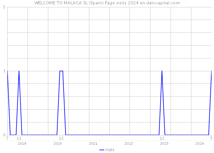 WELCOME TO MALAGA SL (Spain) Page visits 2024 