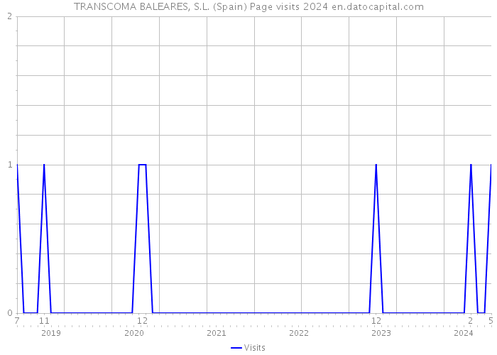 TRANSCOMA BALEARES, S.L. (Spain) Page visits 2024 