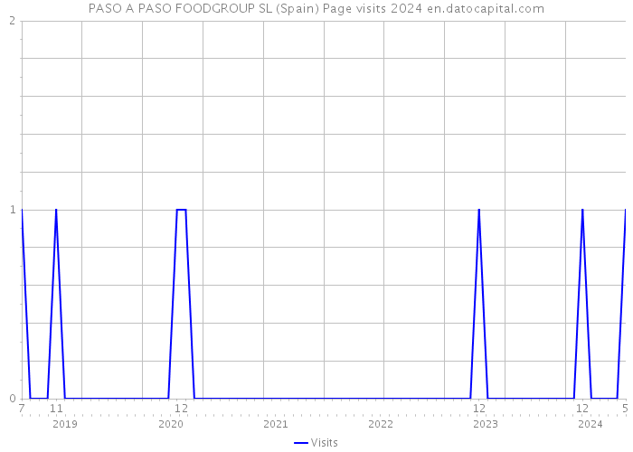 PASO A PASO FOODGROUP SL (Spain) Page visits 2024 
