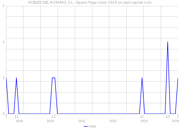 ROBLES DEL ROSARIO, S.L. (Spain) Page visits 2024 