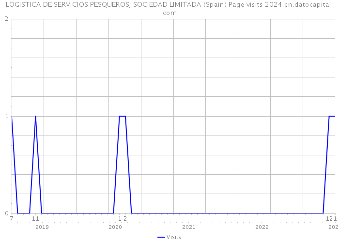 LOGISTICA DE SERVICIOS PESQUEROS, SOCIEDAD LIMITADA (Spain) Page visits 2024 