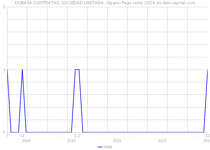 DOBASA CONTRATAS, SOCIEDAD LIMITADA. (Spain) Page visits 2024 