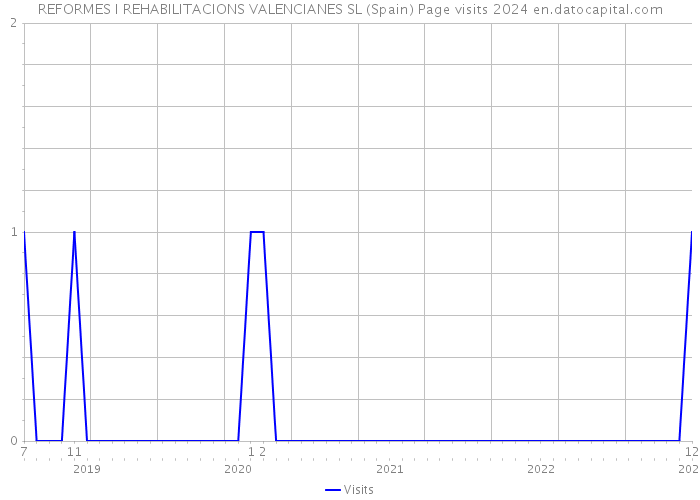 REFORMES I REHABILITACIONS VALENCIANES SL (Spain) Page visits 2024 