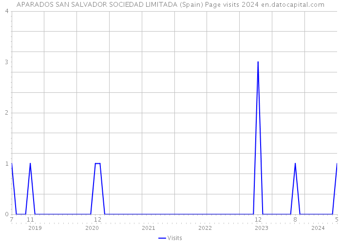 APARADOS SAN SALVADOR SOCIEDAD LIMITADA (Spain) Page visits 2024 