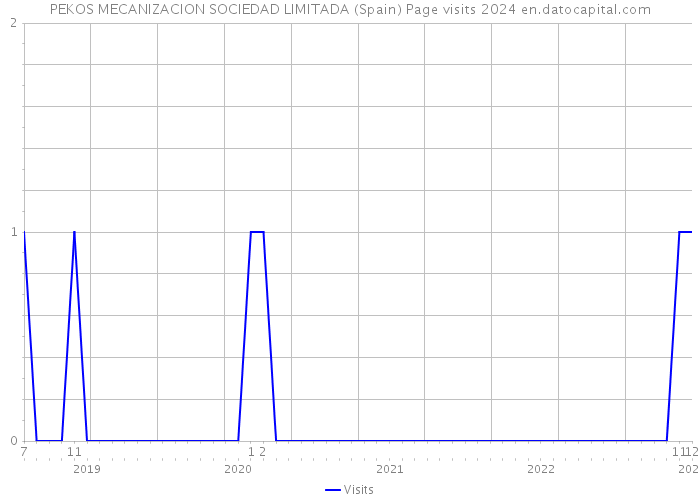PEKOS MECANIZACION SOCIEDAD LIMITADA (Spain) Page visits 2024 