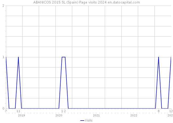 ABANICOS 2015 SL (Spain) Page visits 2024 