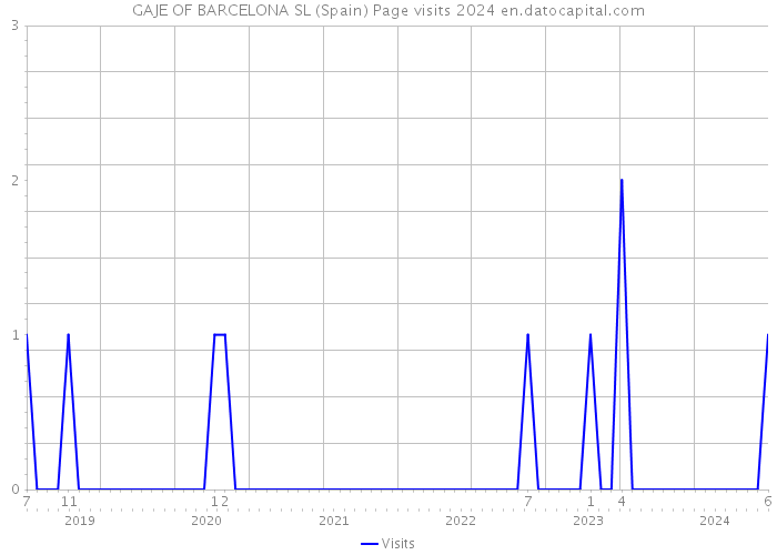 GAJE OF BARCELONA SL (Spain) Page visits 2024 
