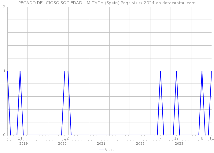 PECADO DELICIOSO SOCIEDAD LIMITADA (Spain) Page visits 2024 