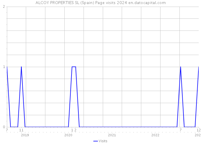 ALCOY PROPERTIES SL (Spain) Page visits 2024 