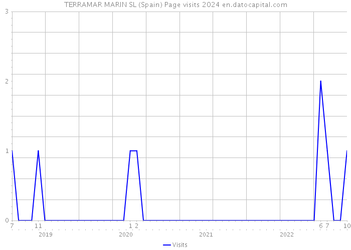 TERRAMAR MARIN SL (Spain) Page visits 2024 