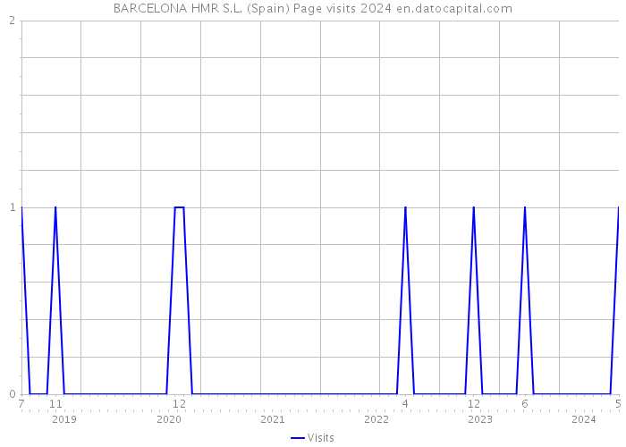 BARCELONA HMR S.L. (Spain) Page visits 2024 