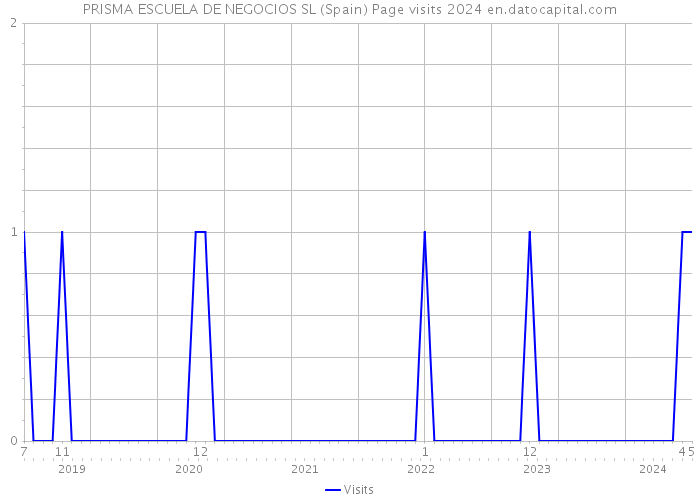 PRISMA ESCUELA DE NEGOCIOS SL (Spain) Page visits 2024 