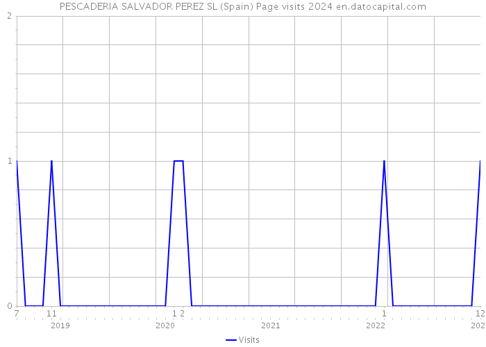 PESCADERIA SALVADOR PEREZ SL (Spain) Page visits 2024 
