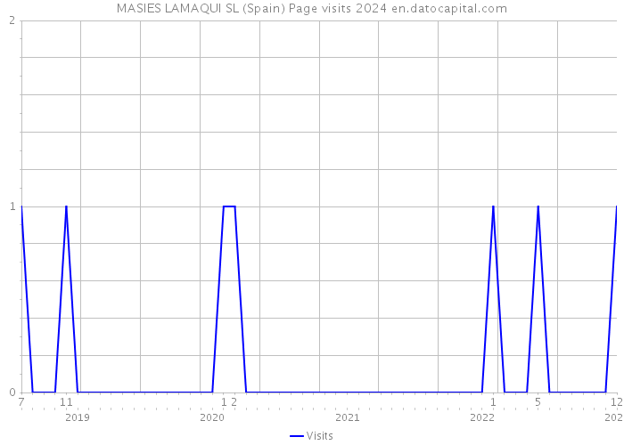 MASIES LAMAQUI SL (Spain) Page visits 2024 