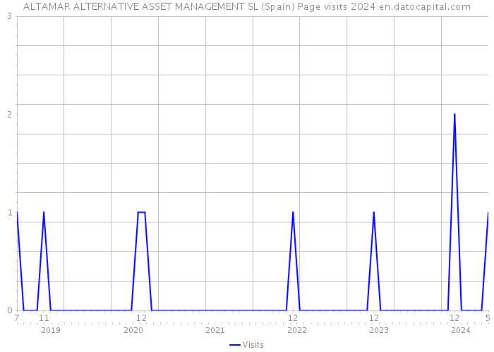 ALTAMAR ALTERNATIVE ASSET MANAGEMENT SL (Spain) Page visits 2024 