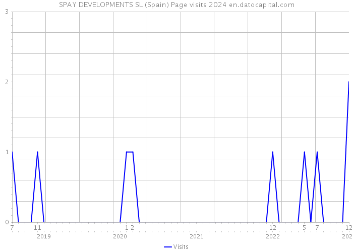 SPAY DEVELOPMENTS SL (Spain) Page visits 2024 