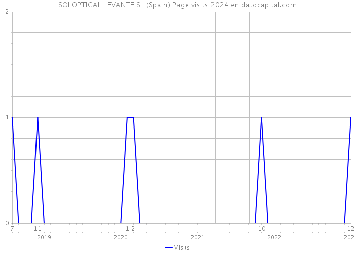 SOLOPTICAL LEVANTE SL (Spain) Page visits 2024 