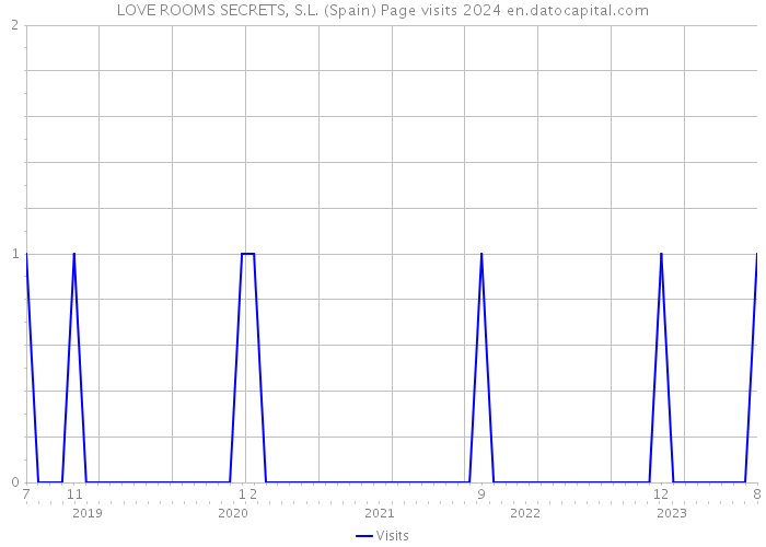 LOVE ROOMS SECRETS, S.L. (Spain) Page visits 2024 