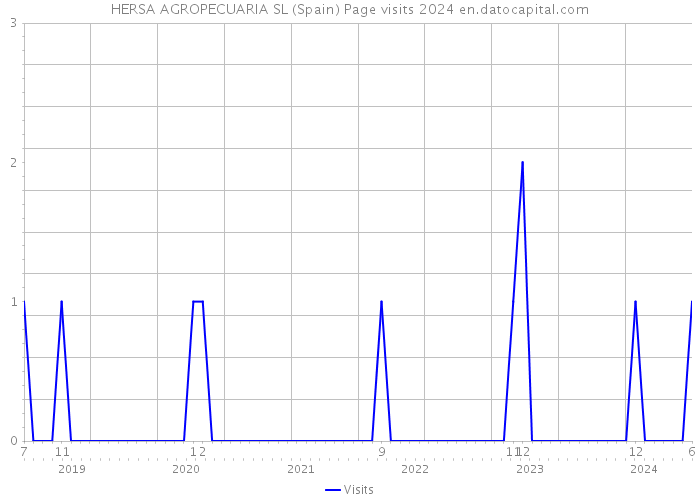 HERSA AGROPECUARIA SL (Spain) Page visits 2024 