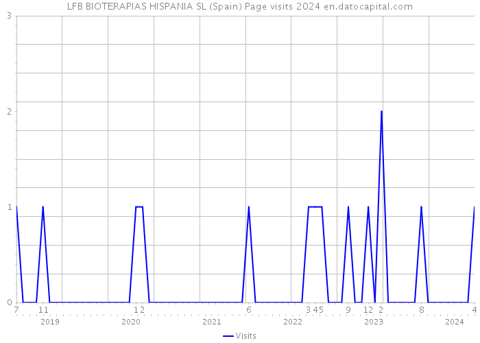 LFB BIOTERAPIAS HISPANIA SL (Spain) Page visits 2024 